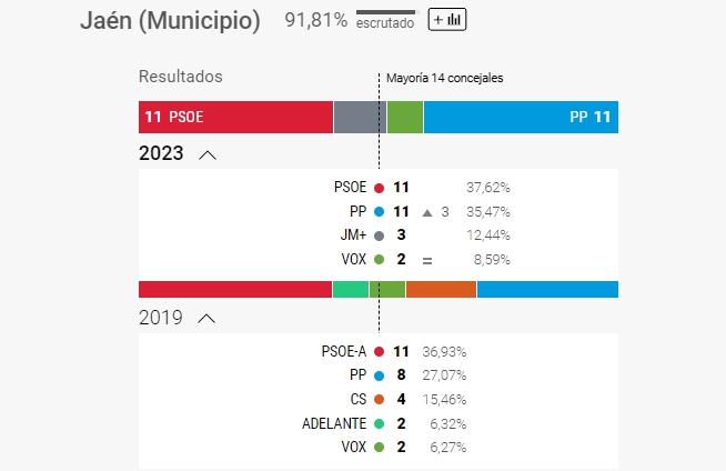  PSOE y PP empatan a 11 concejales en la capital al 91% escrutado 