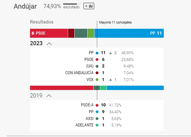  El PP alcanza en Andújar 12 concejales con el 77% escrutado 