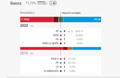  El PP adelanta en un concejal al PSOE en Baeza al 56% escrutado 
