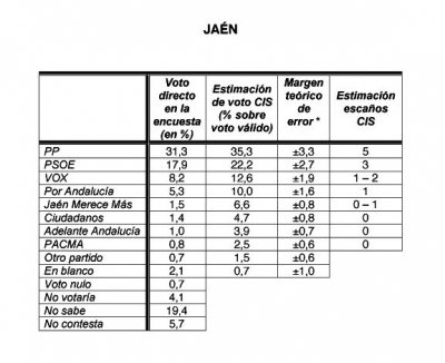  La sentencia del CIS: Jaén ya no es de izquierdas 