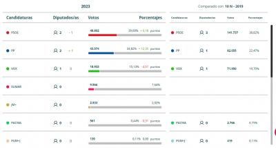  El PSOE gana en la provincia al 42 por ciento del escrutinio 