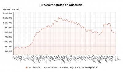  El paro se incrementa en 1.071 personas en la provincia de Jaén 