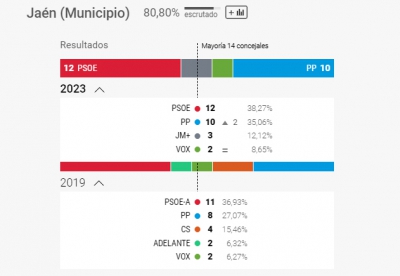  PP sube a 10 concejales y PSOE mantiene 12 al 82% escrutado 